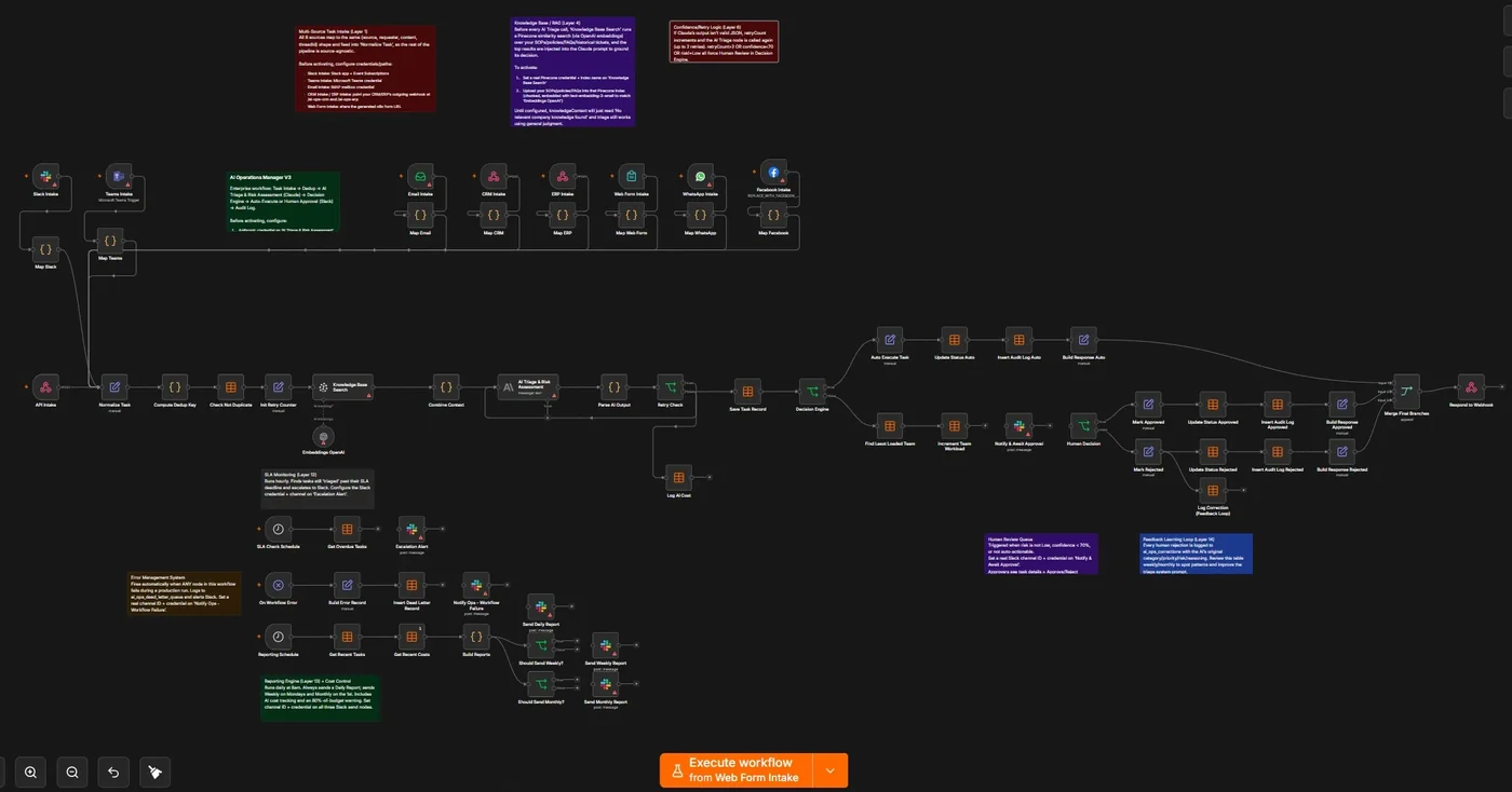 n8n workflow: AI Operations Manager triaging tasks from Slack, Teams, Email, CRM, ERP and web forms
