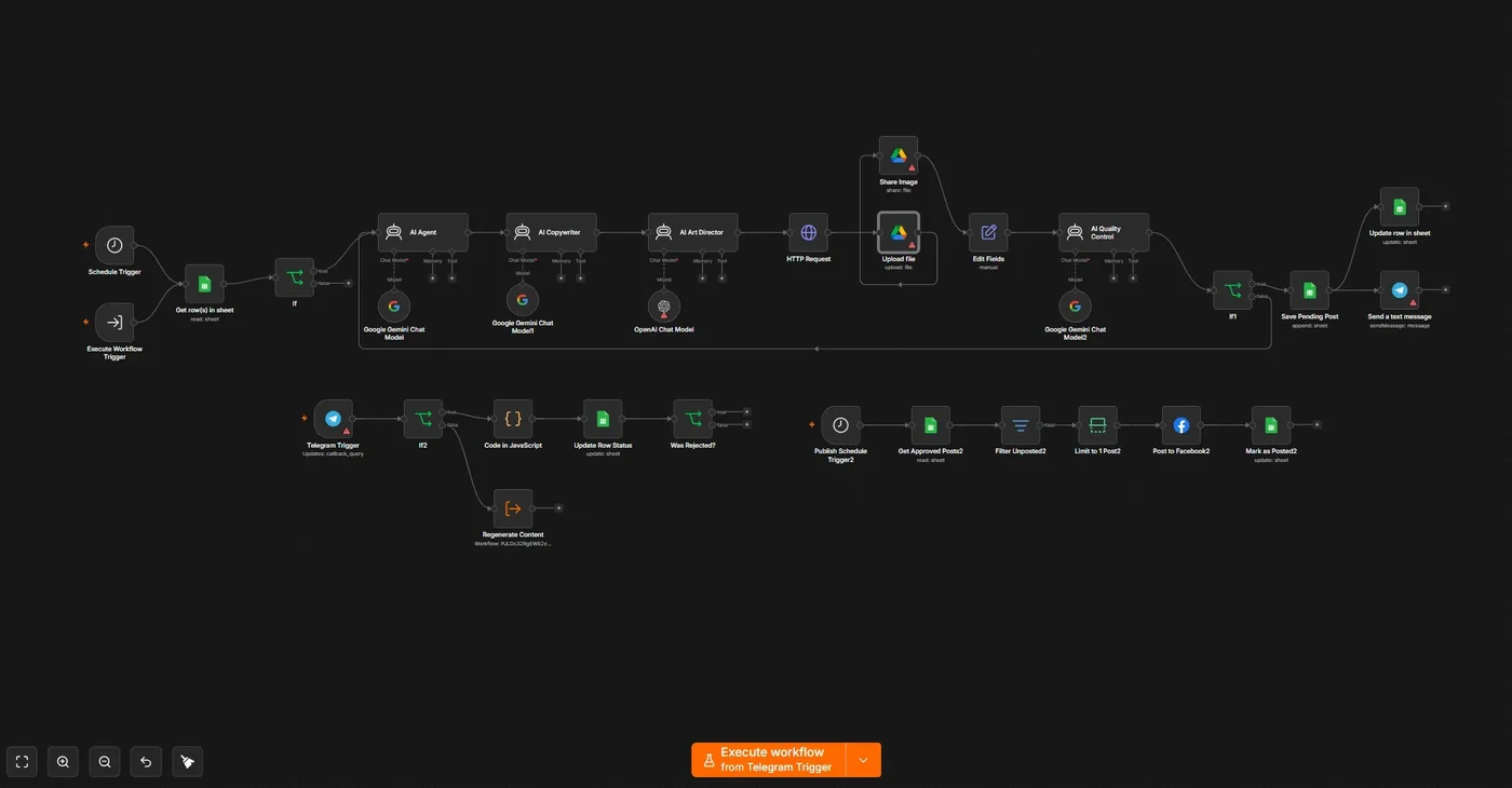 n8n workflow: AI copywriter and art director pipeline with Telegram human approval before publishing
