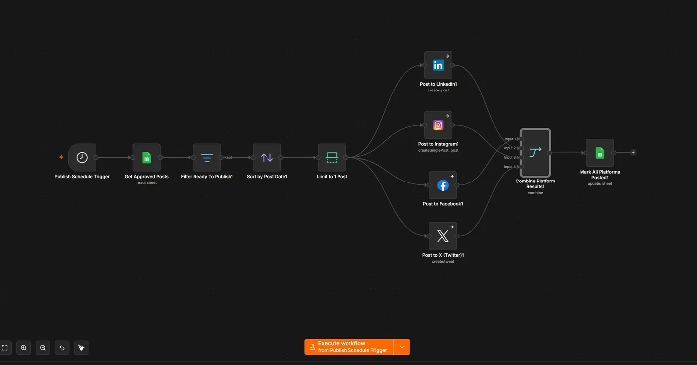 n8n workflow: multi-platform social publisher posting to LinkedIn, Instagram, Facebook and X