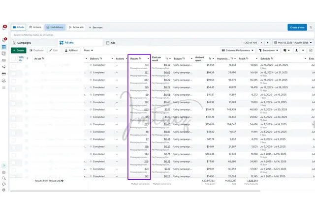 Meta Ads campaign list with spend, reach and impressions columns