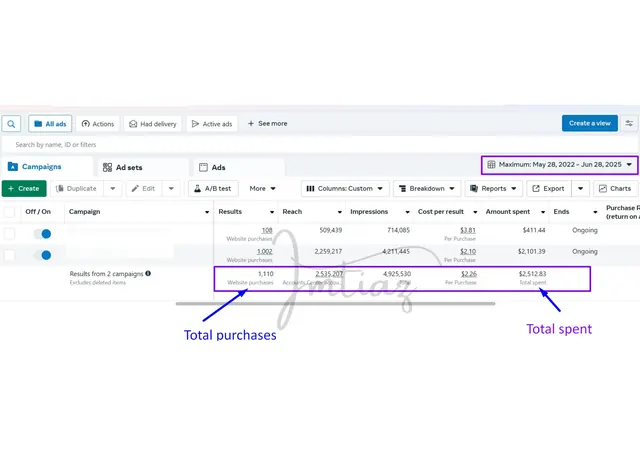 Facebook Ads ad-set performance table with total purchases and amount spent