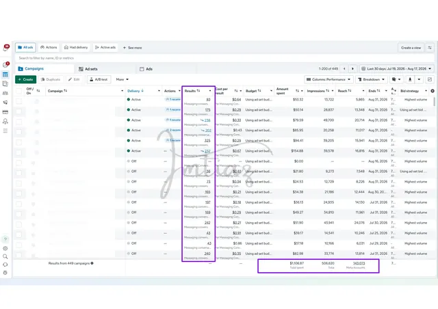 Meta Ads campaign performance across multiple ad sets and date ranges