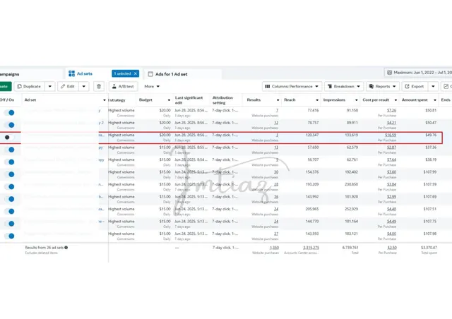 Facebook Ads Manager showing daily budget and cost-per-result trends