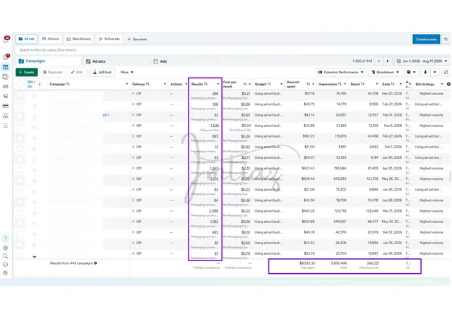 Meta Ads dashboard with reach, impressions and schedule for active campaigns