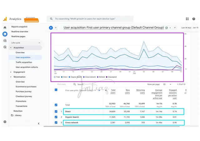 GA4 user acquisition report showing new vs returning users by channel