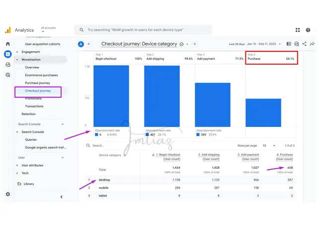 GA4 checkout journey funnel showing drop-off at each step