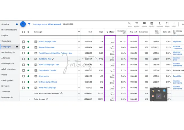 Google Ads campaign performance table with cost per click and conversions