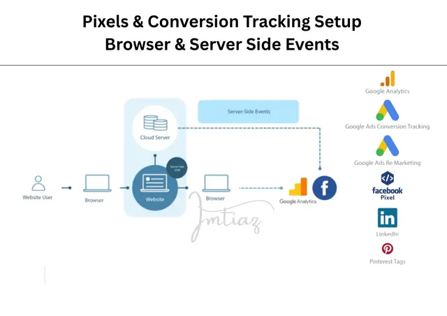 Diagram of browser and server-side conversion tracking architecture